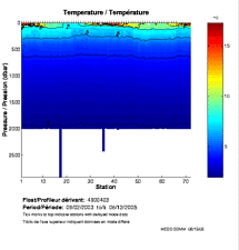 Temperature