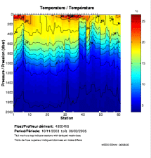 Temperature