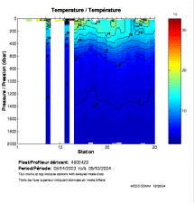 Temperature