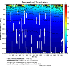 Temperature