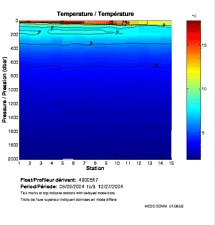 Temperature