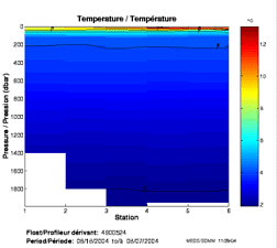 Temperature