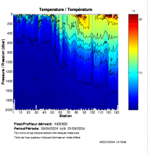 Temperature