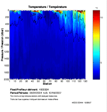 Temperature