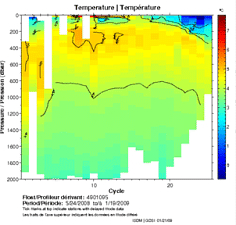 Temperature