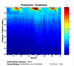 Temperature