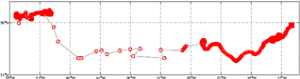 Surface Drift Track