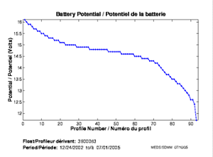 Battery Potential