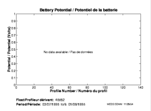 Battery Potential