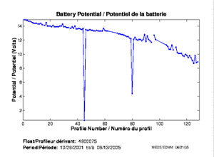 Battery Potential