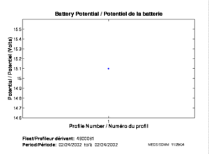 Battery Potential