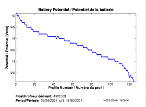 Battery Potential