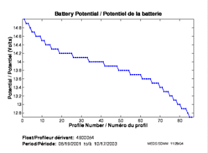 Battery Potential