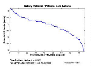 Battery Potential