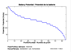 Battery Potential