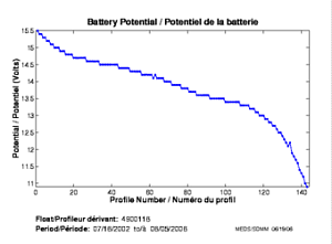 Battery Potential