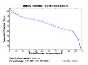 Battery Potential