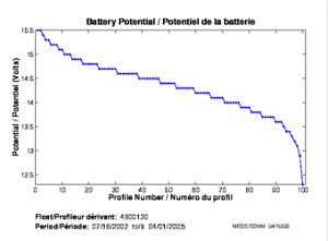 Battery Potential