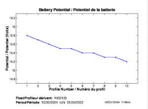 Battery Potential