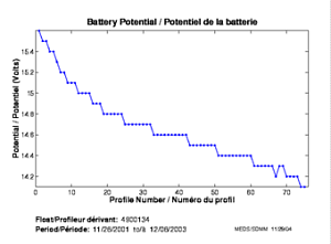 Battery Potential