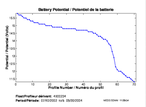 Battery Potential