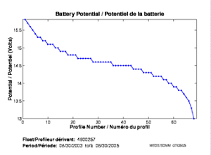 Battery Potential