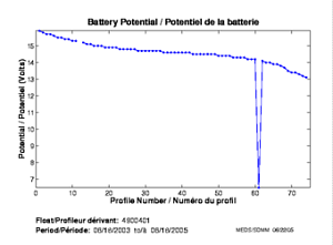 Battery Potential