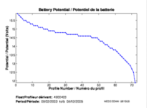 Battery Potential