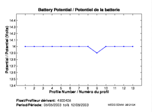 Battery Potential