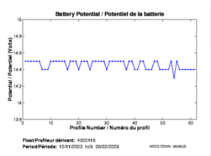 Battery Potential