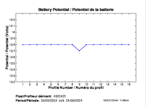 Battery Potential