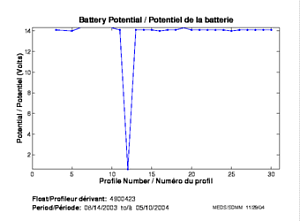 Battery Potential