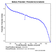 Battery Potential