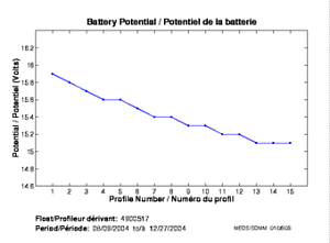 Battery Potential