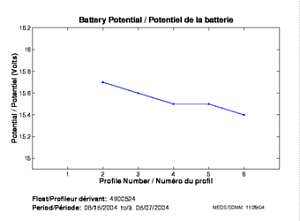 Battery Potential