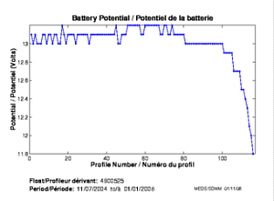 Battery Potential