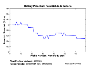 Battery Potential