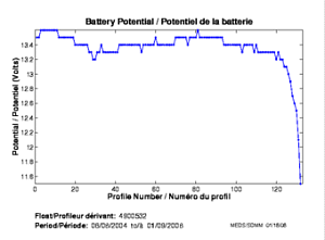 Battery Potential