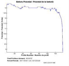 Battery Potential