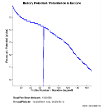 Battery Potential