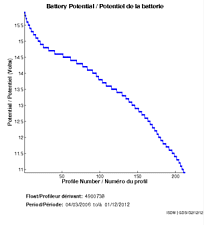 Battery Potential