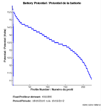 Battery Potential