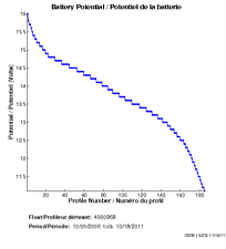 Battery Potential