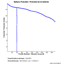 Battery Potential
