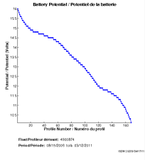 Battery Potential