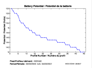 Battery Potential