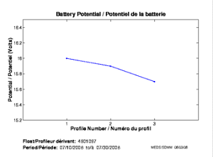 Battery Potential