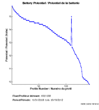 Battery Potential