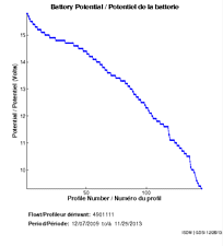 Battery Potential