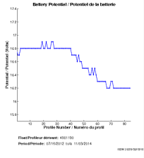 Battery Potential